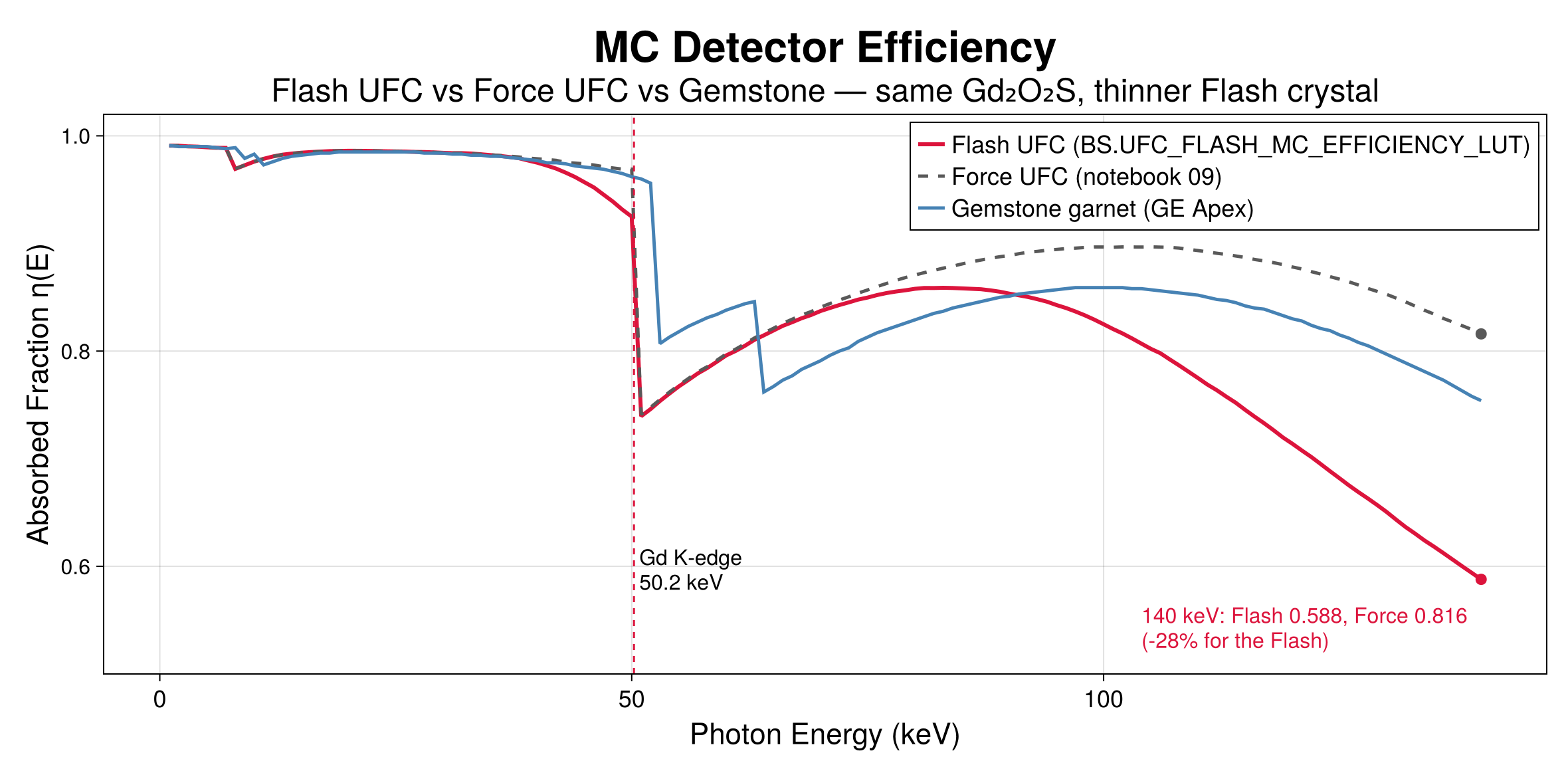 Monte Carlo detector efficiency: Flash UFC, Force UFC and Gemstone garnet versus photon energy
