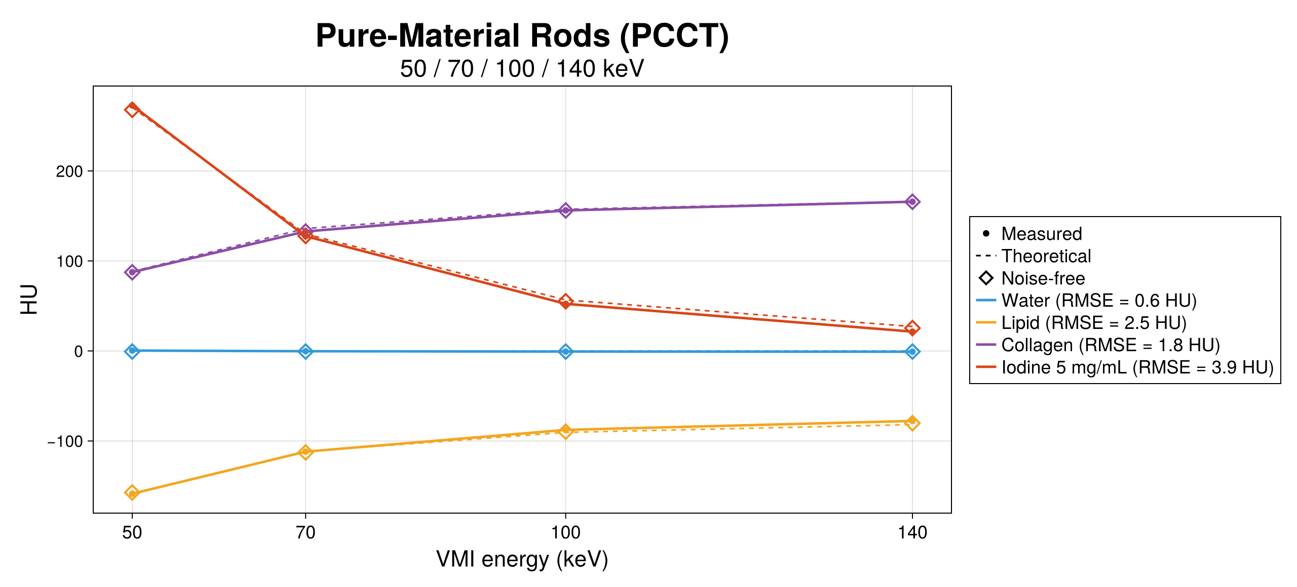 QRM Thorax: Pure-Material Photon-Counting VMI