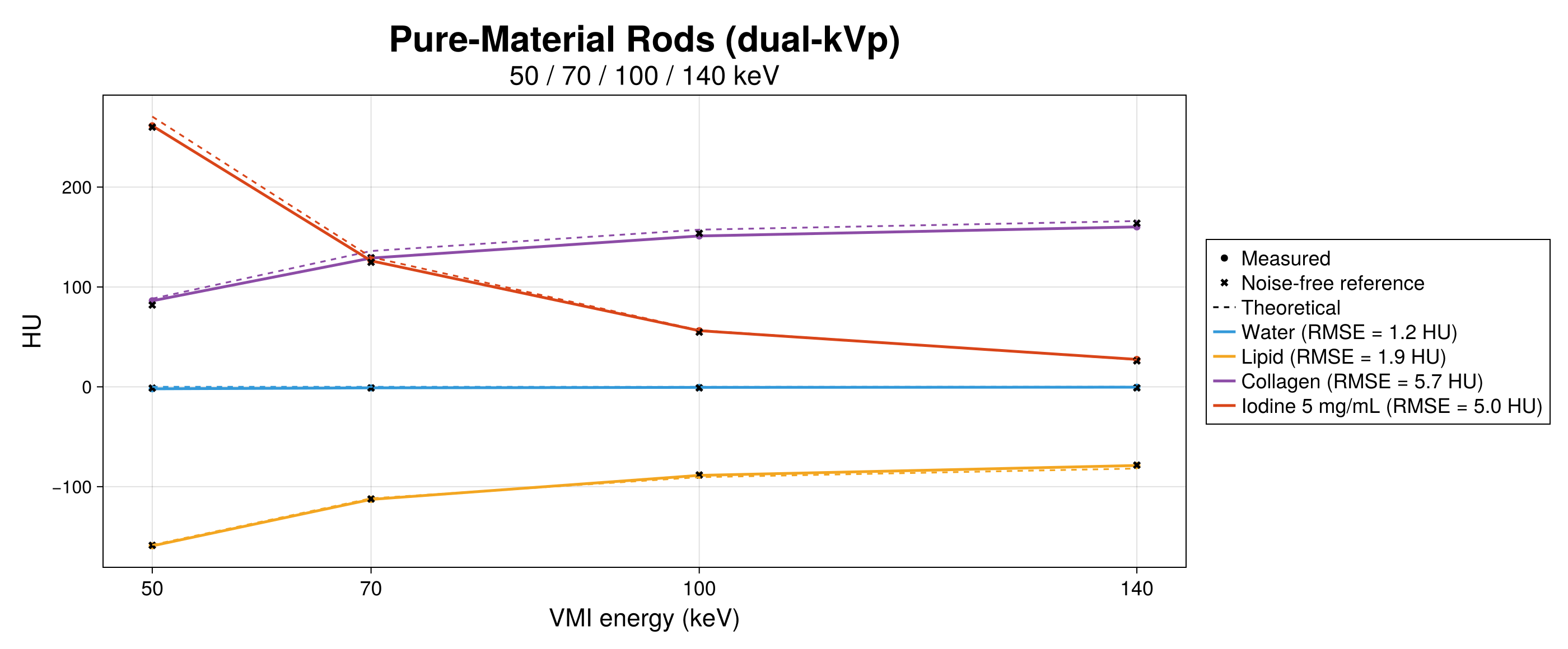 QRM Thorax: Pure-Material Dual-kVp VMI
