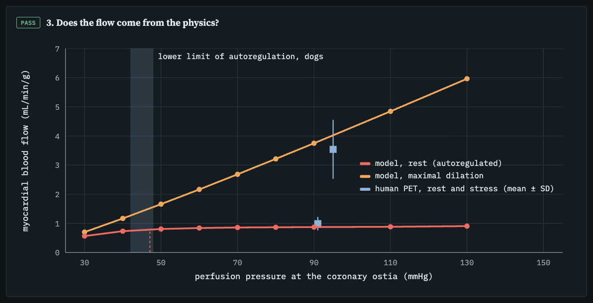 Blood flow computed from pressure